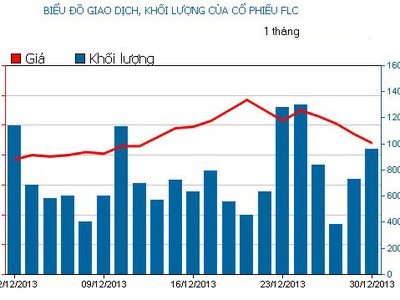 Phiên 30/12: “Cuồng phong đỏ” nhấn chìm thị trường